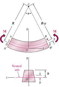 2439_strain due to bending.png